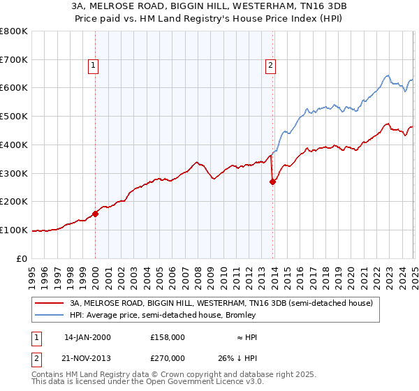 3A, MELROSE ROAD, BIGGIN HILL, WESTERHAM, TN16 3DB: Price paid vs HM Land Registry's House Price Index