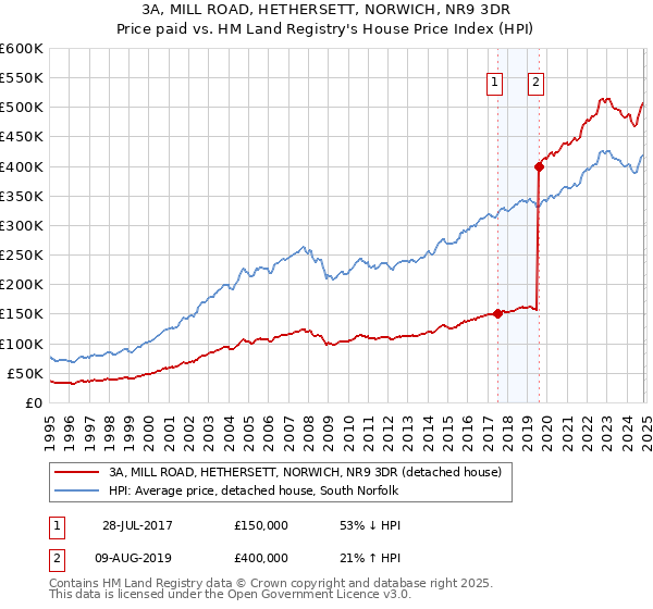 3A, MILL ROAD, HETHERSETT, NORWICH, NR9 3DR: Price paid vs HM Land Registry's House Price Index