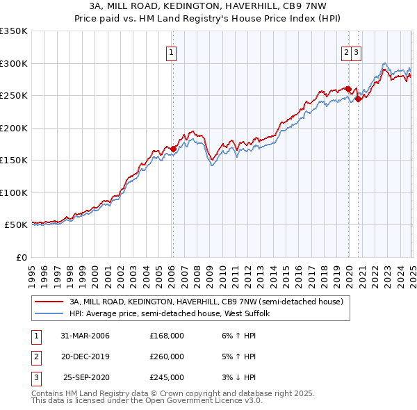 3A, MILL ROAD, KEDINGTON, HAVERHILL, CB9 7NW: Price paid vs HM Land Registry's House Price Index