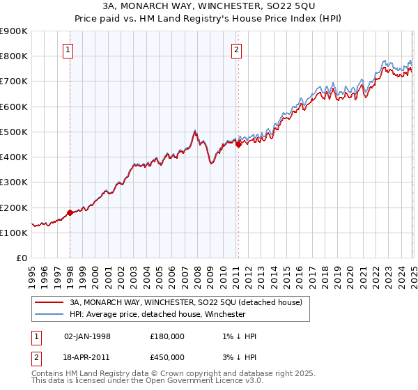 3A, MONARCH WAY, WINCHESTER, SO22 5QU: Price paid vs HM Land Registry's House Price Index