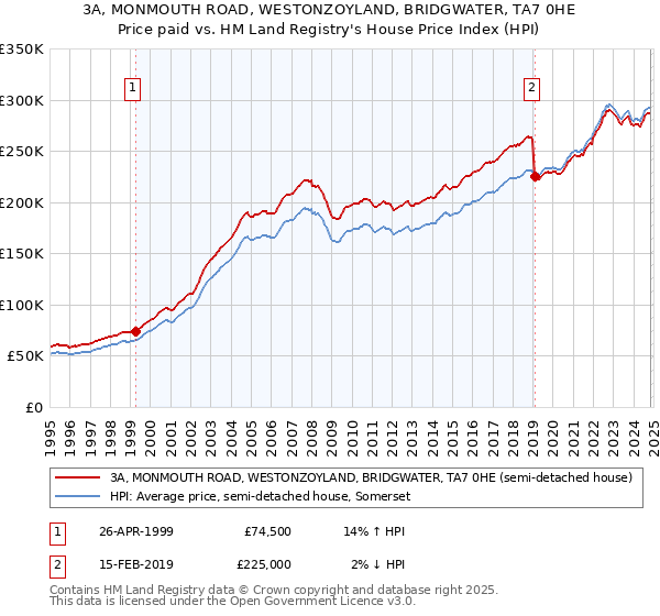 3A, MONMOUTH ROAD, WESTONZOYLAND, BRIDGWATER, TA7 0HE: Price paid vs HM Land Registry's House Price Index