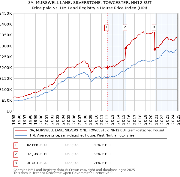 3A, MURSWELL LANE, SILVERSTONE, TOWCESTER, NN12 8UT: Price paid vs HM Land Registry's House Price Index