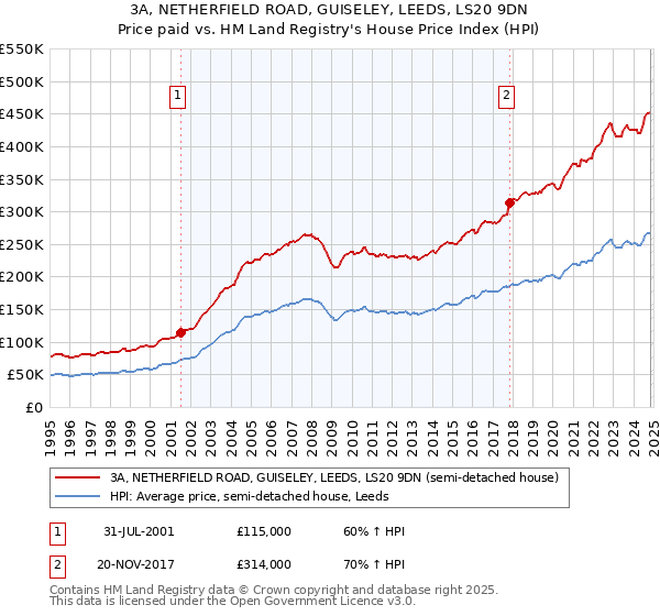 3A, NETHERFIELD ROAD, GUISELEY, LEEDS, LS20 9DN: Price paid vs HM Land Registry's House Price Index