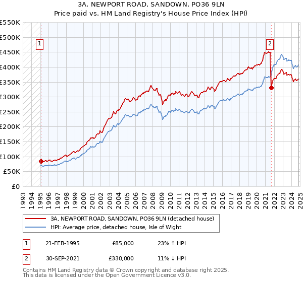 3A, NEWPORT ROAD, SANDOWN, PO36 9LN: Price paid vs HM Land Registry's House Price Index