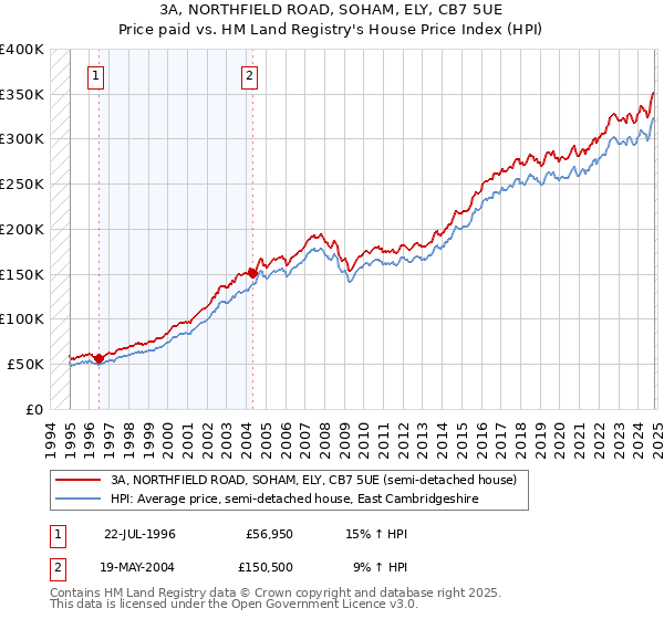 3A, NORTHFIELD ROAD, SOHAM, ELY, CB7 5UE: Price paid vs HM Land Registry's House Price Index