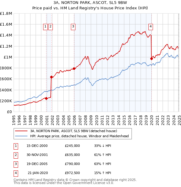 3A, NORTON PARK, ASCOT, SL5 9BW: Price paid vs HM Land Registry's House Price Index