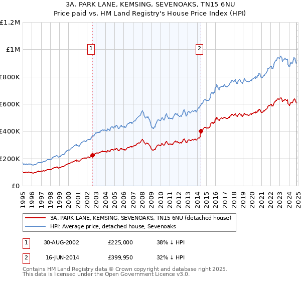 3A, PARK LANE, KEMSING, SEVENOAKS, TN15 6NU: Price paid vs HM Land Registry's House Price Index