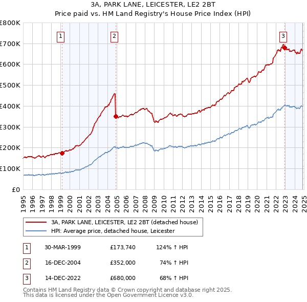 3A, PARK LANE, LEICESTER, LE2 2BT: Price paid vs HM Land Registry's House Price Index