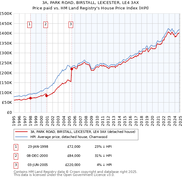 3A, PARK ROAD, BIRSTALL, LEICESTER, LE4 3AX: Price paid vs HM Land Registry's House Price Index