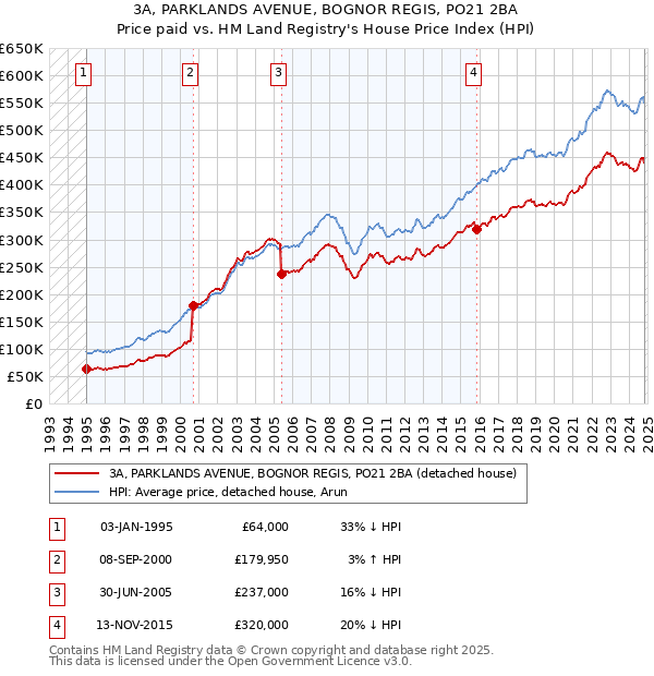 3A, PARKLANDS AVENUE, BOGNOR REGIS, PO21 2BA: Price paid vs HM Land Registry's House Price Index