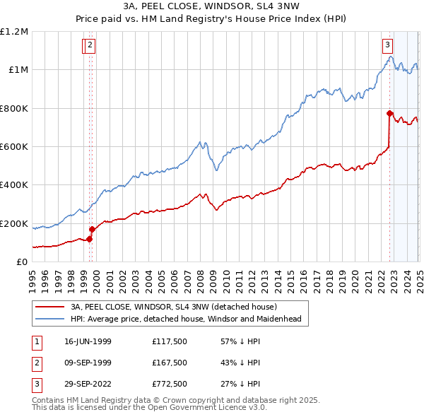 3A, PEEL CLOSE, WINDSOR, SL4 3NW: Price paid vs HM Land Registry's House Price Index