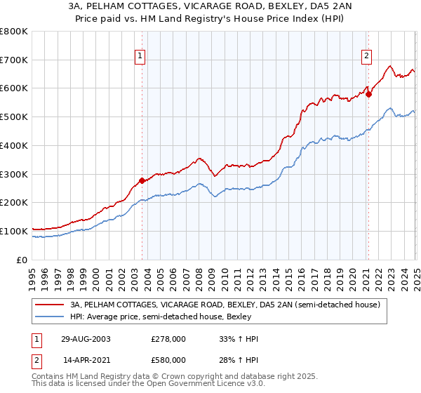 3A, PELHAM COTTAGES, VICARAGE ROAD, BEXLEY, DA5 2AN: Price paid vs HM Land Registry's House Price Index