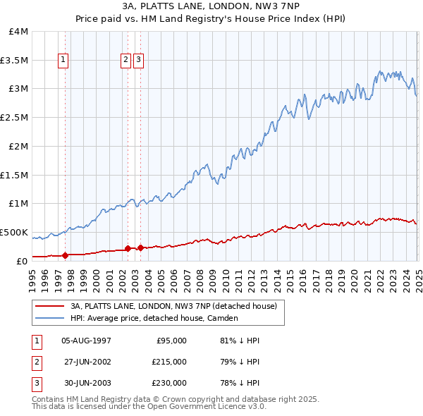 3A, PLATTS LANE, LONDON, NW3 7NP: Price paid vs HM Land Registry's House Price Index