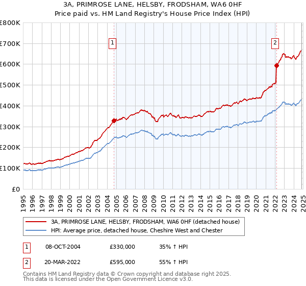 3A, PRIMROSE LANE, HELSBY, FRODSHAM, WA6 0HF: Price paid vs HM Land Registry's House Price Index