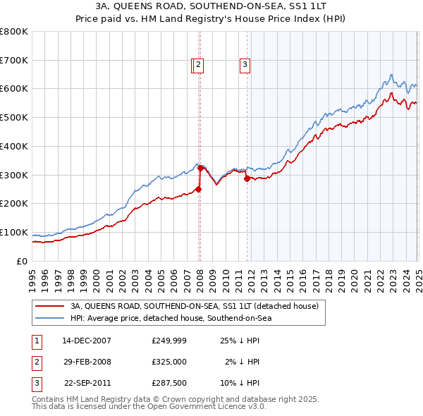 3A, QUEENS ROAD, SOUTHEND-ON-SEA, SS1 1LT: Price paid vs HM Land Registry's House Price Index