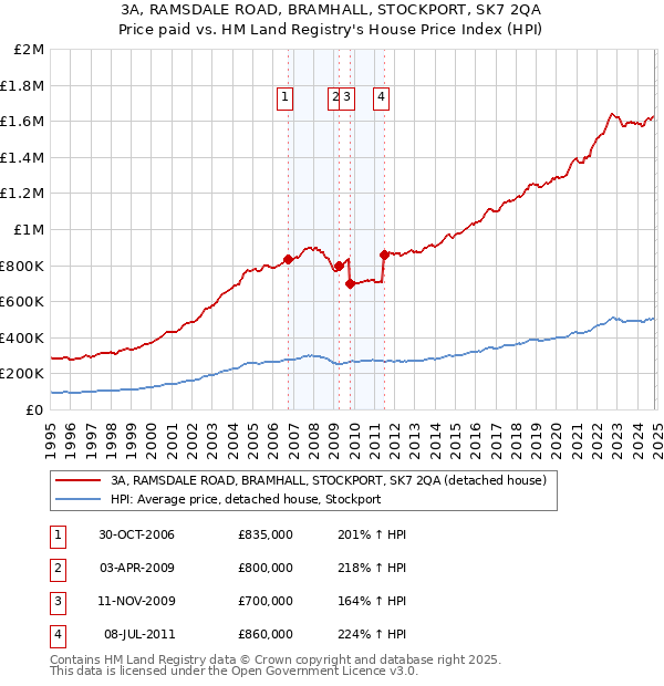 3A, RAMSDALE ROAD, BRAMHALL, STOCKPORT, SK7 2QA: Price paid vs HM Land Registry's House Price Index