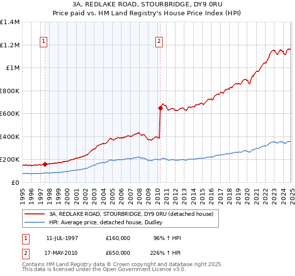 3A, REDLAKE ROAD, STOURBRIDGE, DY9 0RU: Price paid vs HM Land Registry's House Price Index