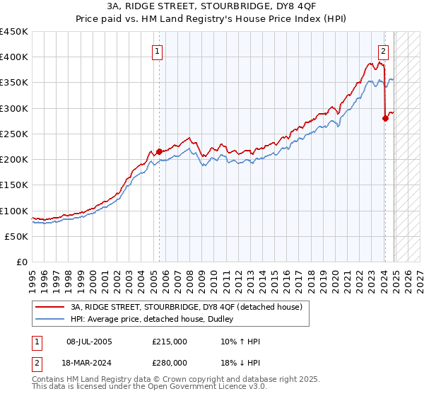 3A, RIDGE STREET, STOURBRIDGE, DY8 4QF: Price paid vs HM Land Registry's House Price Index