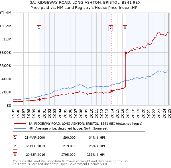 3A, RIDGEWAY ROAD, LONG ASHTON, BRISTOL, BS41 9EX: Price paid vs HM Land Registry's House Price Index