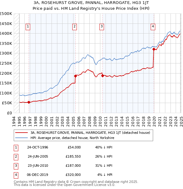 3A, ROSEHURST GROVE, PANNAL, HARROGATE, HG3 1JT: Price paid vs HM Land Registry's House Price Index