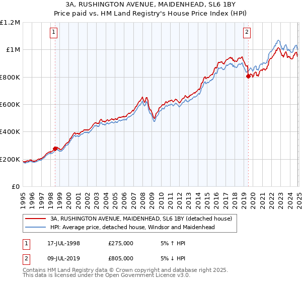 3A, RUSHINGTON AVENUE, MAIDENHEAD, SL6 1BY: Price paid vs HM Land Registry's House Price Index