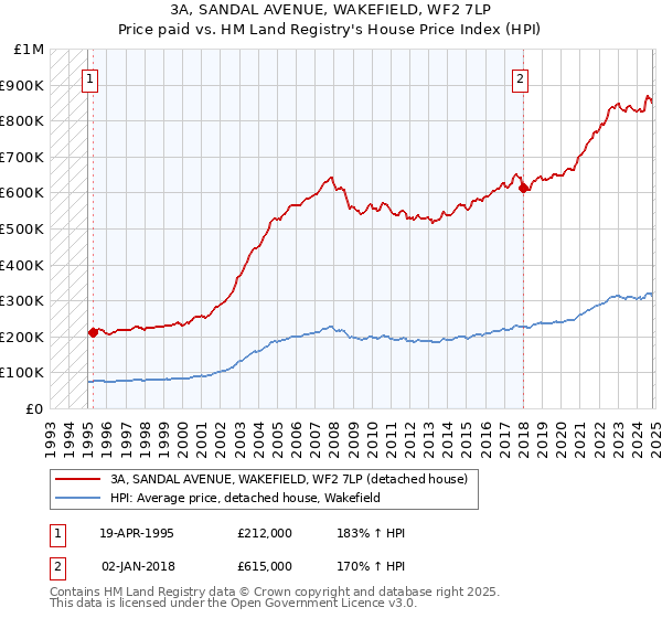 3A, SANDAL AVENUE, WAKEFIELD, WF2 7LP: Price paid vs HM Land Registry's House Price Index