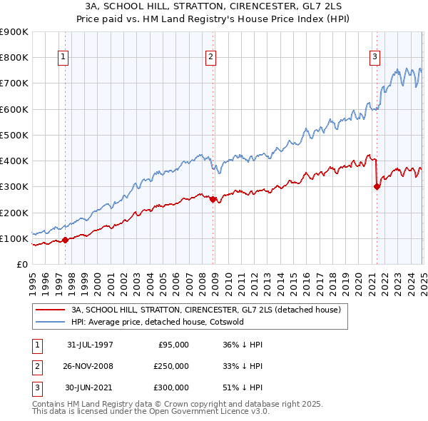 3A, SCHOOL HILL, STRATTON, CIRENCESTER, GL7 2LS: Price paid vs HM Land Registry's House Price Index