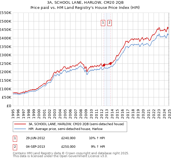 3A, SCHOOL LANE, HARLOW, CM20 2QB: Price paid vs HM Land Registry's House Price Index