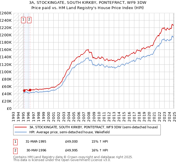 3A, STOCKINGATE, SOUTH KIRKBY, PONTEFRACT, WF9 3DW: Price paid vs HM Land Registry's House Price Index