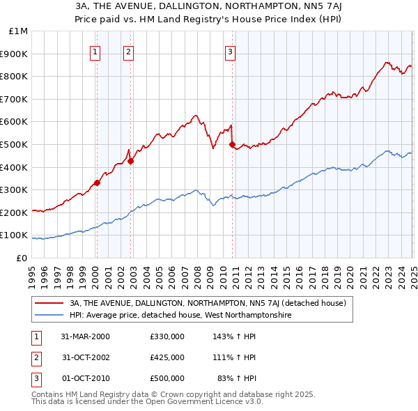 3A, THE AVENUE, DALLINGTON, NORTHAMPTON, NN5 7AJ: Price paid vs HM Land Registry's House Price Index