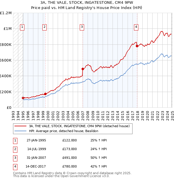 3A, THE VALE, STOCK, INGATESTONE, CM4 9PW: Price paid vs HM Land Registry's House Price Index