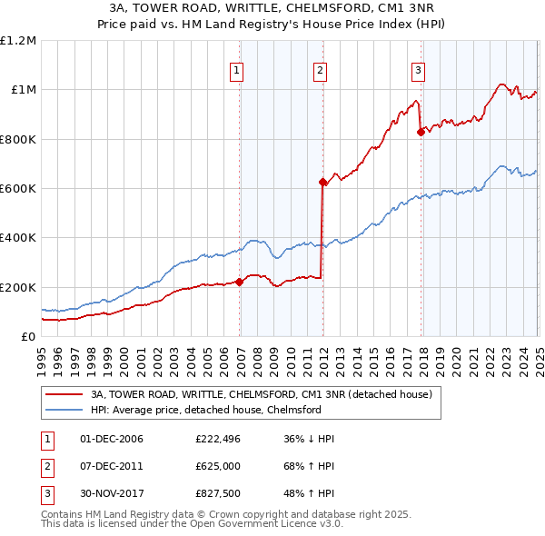 3A, TOWER ROAD, WRITTLE, CHELMSFORD, CM1 3NR: Price paid vs HM Land Registry's House Price Index