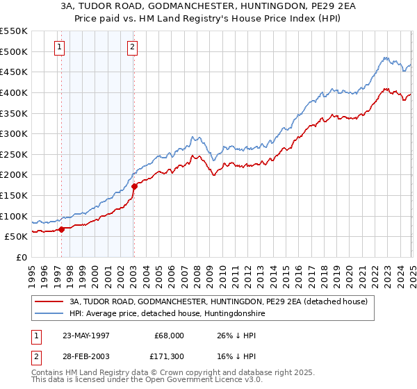 3A, TUDOR ROAD, GODMANCHESTER, HUNTINGDON, PE29 2EA: Price paid vs HM Land Registry's House Price Index