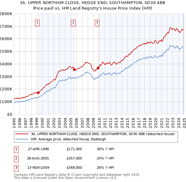 3A, UPPER NORTHAM CLOSE, HEDGE END, SOUTHAMPTON, SO30 4BB: Price paid vs HM Land Registry's House Price Index