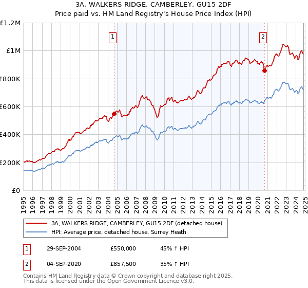 3A, WALKERS RIDGE, CAMBERLEY, GU15 2DF: Price paid vs HM Land Registry's House Price Index