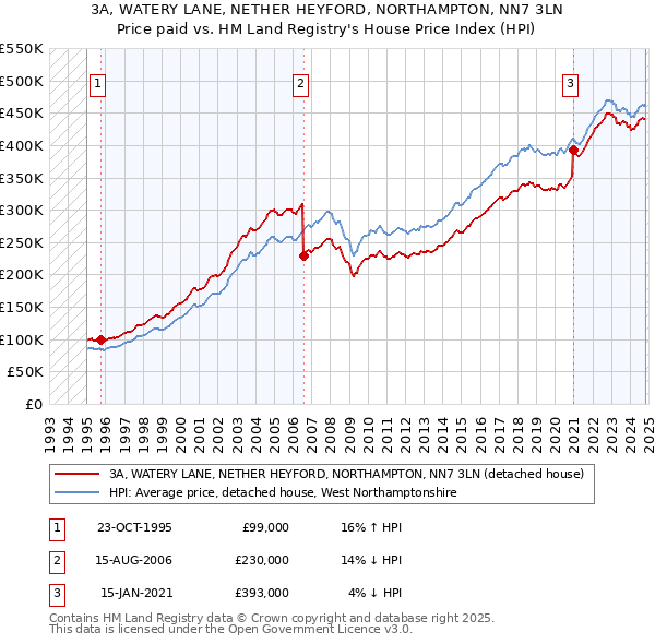 3A, WATERY LANE, NETHER HEYFORD, NORTHAMPTON, NN7 3LN: Price paid vs HM Land Registry's House Price Index