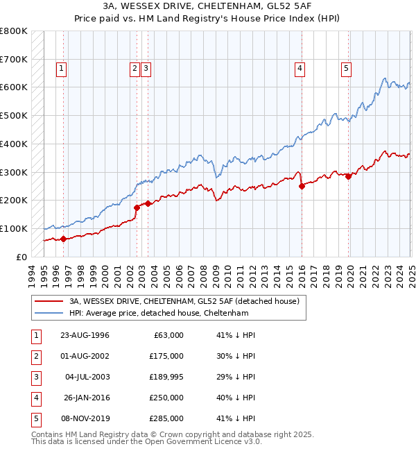 3A, WESSEX DRIVE, CHELTENHAM, GL52 5AF: Price paid vs HM Land Registry's House Price Index