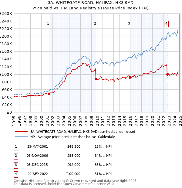 3A, WHITEGATE ROAD, HALIFAX, HX3 9AD: Price paid vs HM Land Registry's House Price Index