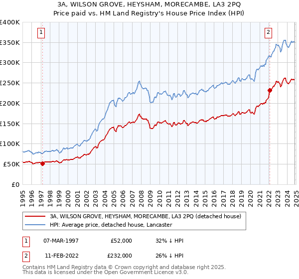 3A, WILSON GROVE, HEYSHAM, MORECAMBE, LA3 2PQ: Price paid vs HM Land Registry's House Price Index