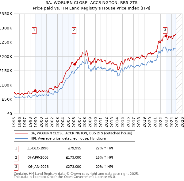 3A, WOBURN CLOSE, ACCRINGTON, BB5 2TS: Price paid vs HM Land Registry's House Price Index