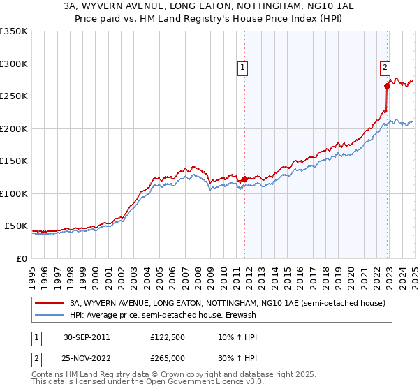 3A, WYVERN AVENUE, LONG EATON, NOTTINGHAM, NG10 1AE: Price paid vs HM Land Registry's House Price Index