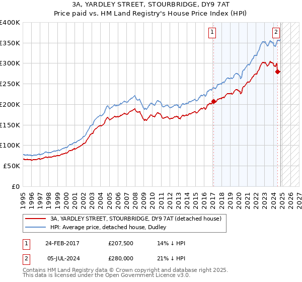 3A, YARDLEY STREET, STOURBRIDGE, DY9 7AT: Price paid vs HM Land Registry's House Price Index