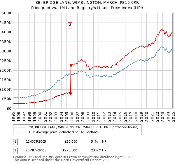 3B, BRIDGE LANE, WIMBLINGTON, MARCH, PE15 0RR: Price paid vs HM Land Registry's House Price Index