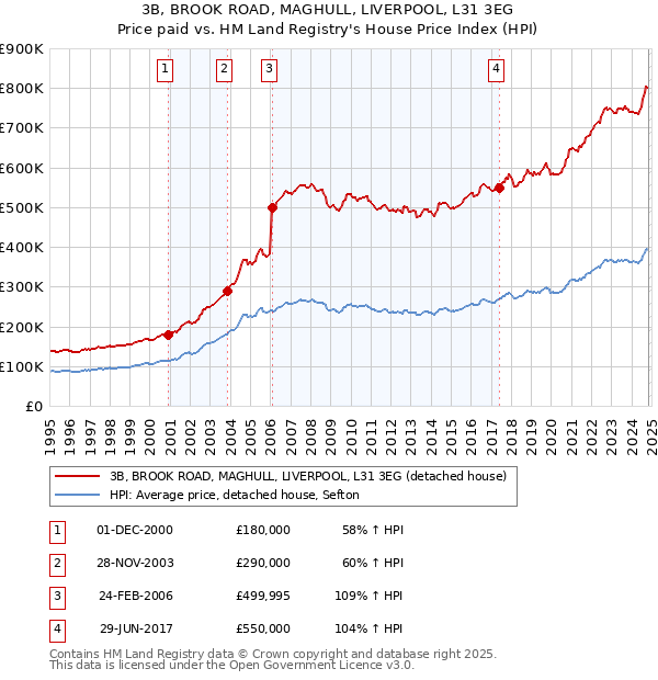 3B, BROOK ROAD, MAGHULL, LIVERPOOL, L31 3EG: Price paid vs HM Land Registry's House Price Index