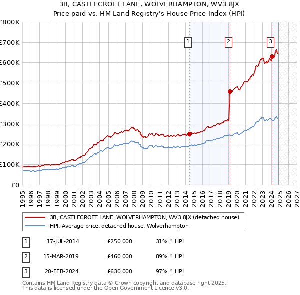 3B, CASTLECROFT LANE, WOLVERHAMPTON, WV3 8JX: Price paid vs HM Land Registry's House Price Index