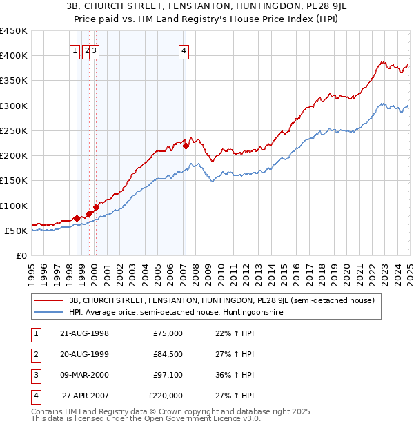 3B, CHURCH STREET, FENSTANTON, HUNTINGDON, PE28 9JL: Price paid vs HM Land Registry's House Price Index