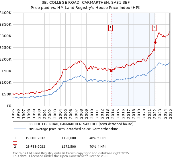 3B, COLLEGE ROAD, CARMARTHEN, SA31 3EF: Price paid vs HM Land Registry's House Price Index