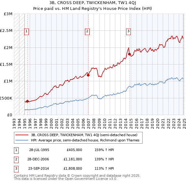 3B, CROSS DEEP, TWICKENHAM, TW1 4QJ: Price paid vs HM Land Registry's House Price Index