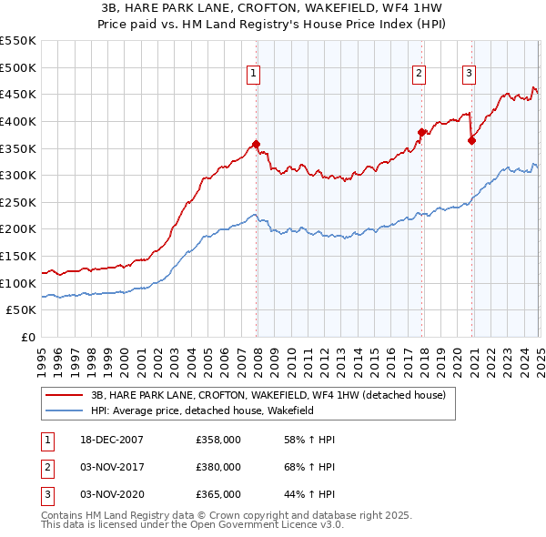 3B, HARE PARK LANE, CROFTON, WAKEFIELD, WF4 1HW: Price paid vs HM Land Registry's House Price Index