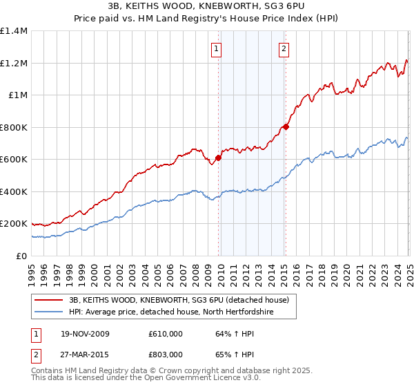 3B, KEITHS WOOD, KNEBWORTH, SG3 6PU: Price paid vs HM Land Registry's House Price Index